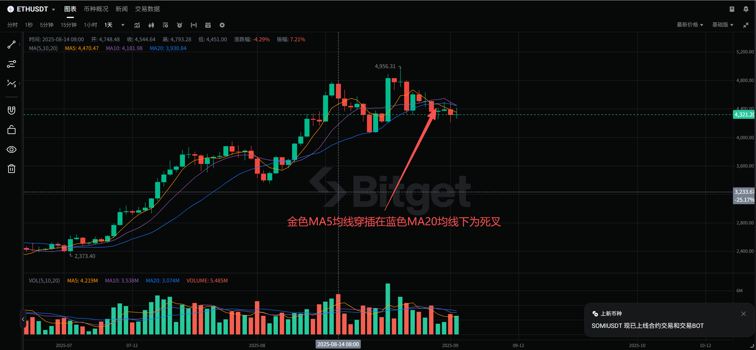 技术分析第一课:如何看懂“金叉”与“死叉”?(附实战技巧与防骗指南)